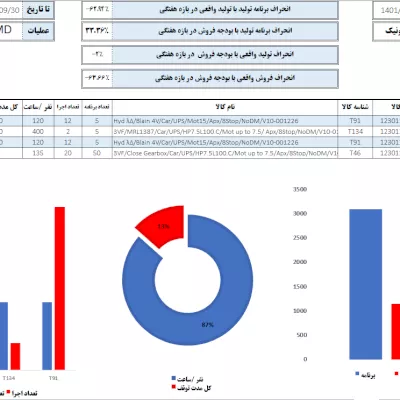 گزارش داشبورد مدیریتی کنترل تولید