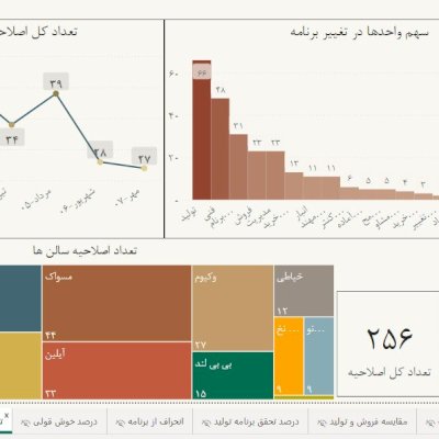 ساخت داشبود های مدیریتی و تشکیل شاخص های کلیدی عملکرد(KPI) برای شرکت کالا کودک طوس